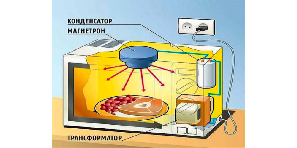 Микроволновка работает но не греет еду