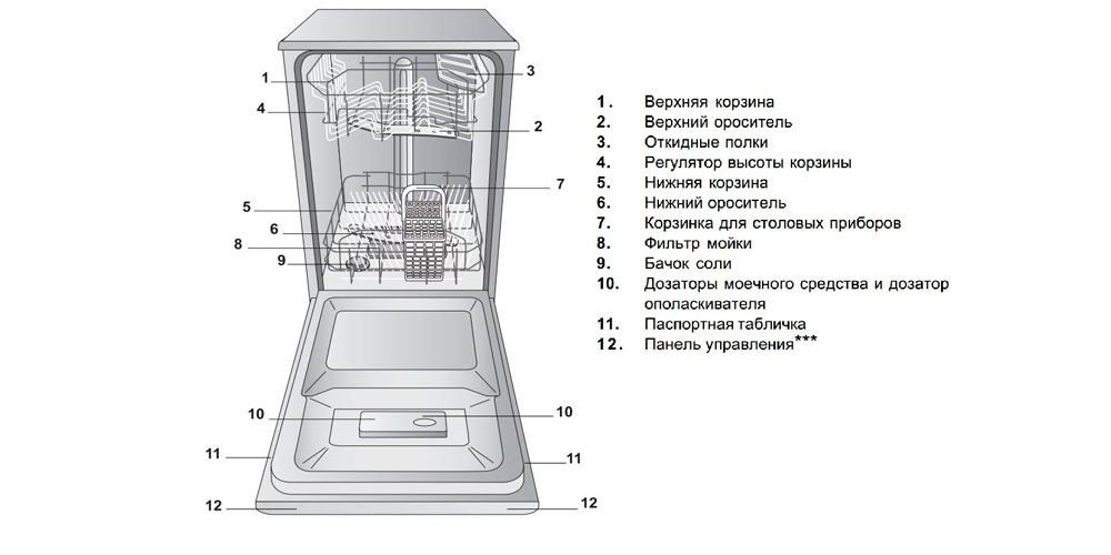 Конструкция посудомоечной машины